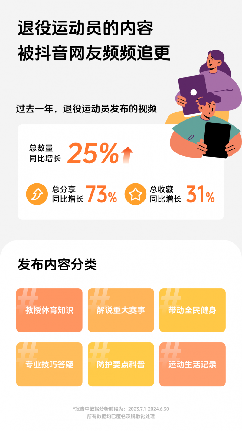 2024抖音退役运动员数据报告：相关视频分享总量同比增长73%