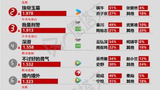 《失笑》收官脱口秀元素值得肯定，《燃霜为昼》官宣杀青|剧日报