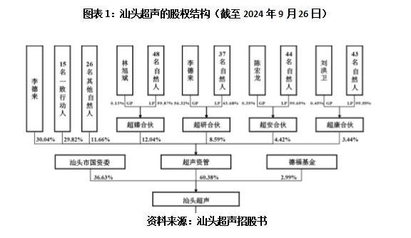 汕头超声的资本局：国企改制被曝存瑕疵，管理层瓜分利润认购股权