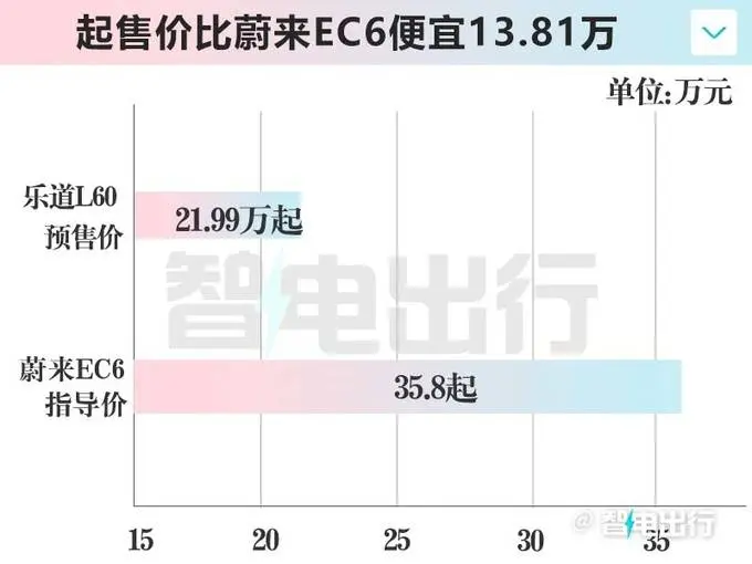 乐道L60预售21.99万起！9月上市 订车抵6000元车款