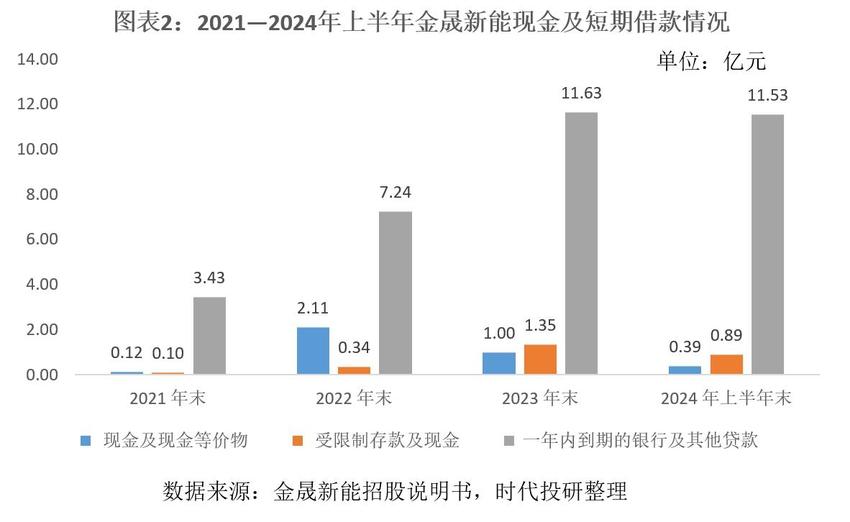 金晟新能百亿估值面纱：短期借款激增至11亿元，自由现金仅剩4000万元