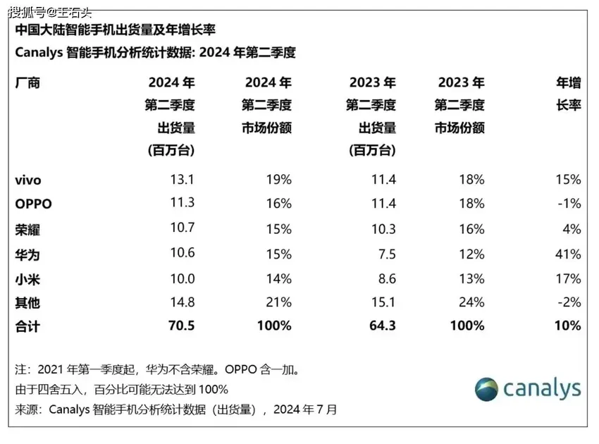 OPPO手机销量下滑，“库存”高企，究竟是哪一步走错了？