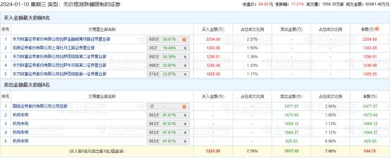 博隆技术龙虎榜：4家机构进卖出前5 净卖出共4600万元