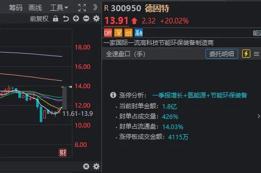 市场全天震荡反弹，天齐锂业一季度亏损8.01亿