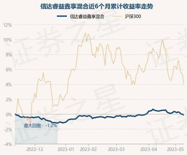 信达睿益鑫享混合最新净值0.9913，跌0.11%