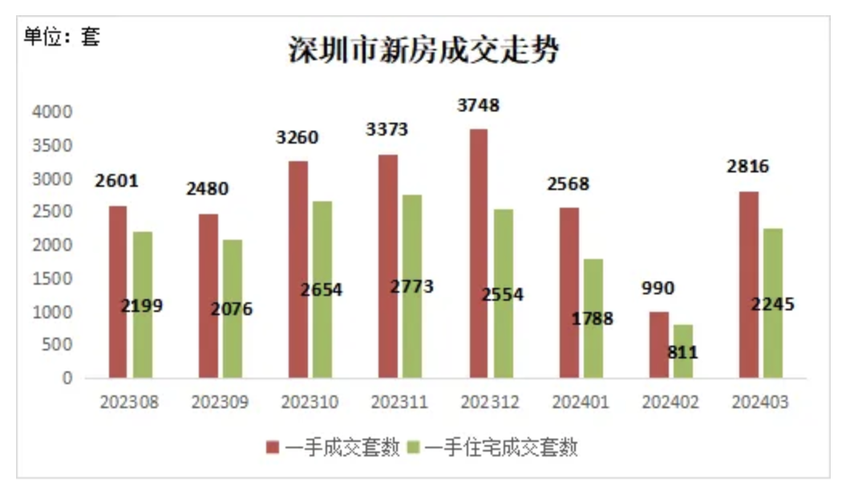 深圳二手房月度成交重返5000套关口创近3年新高，大部分业主主动让价促成交