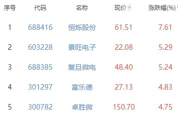 半导体板块跌0.34% 恒烁股份涨7.61%居首