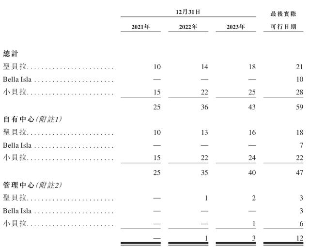 “贵妇级”月子中心圣贝拉三年亏超7亿元，仍冲刺港股上市