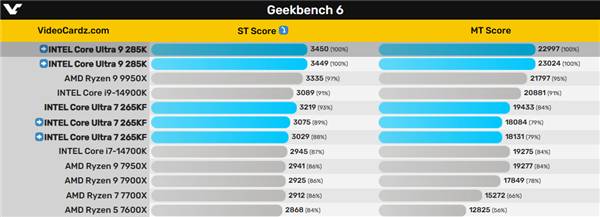 Intel酷睿Ultra 200K、Z890主板10月17日上市！5.7GHz旗舰跑分超锐龙9 9950X