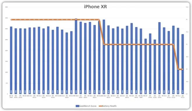 iOS 17.2.1 续航测试出炉，这款机型必升