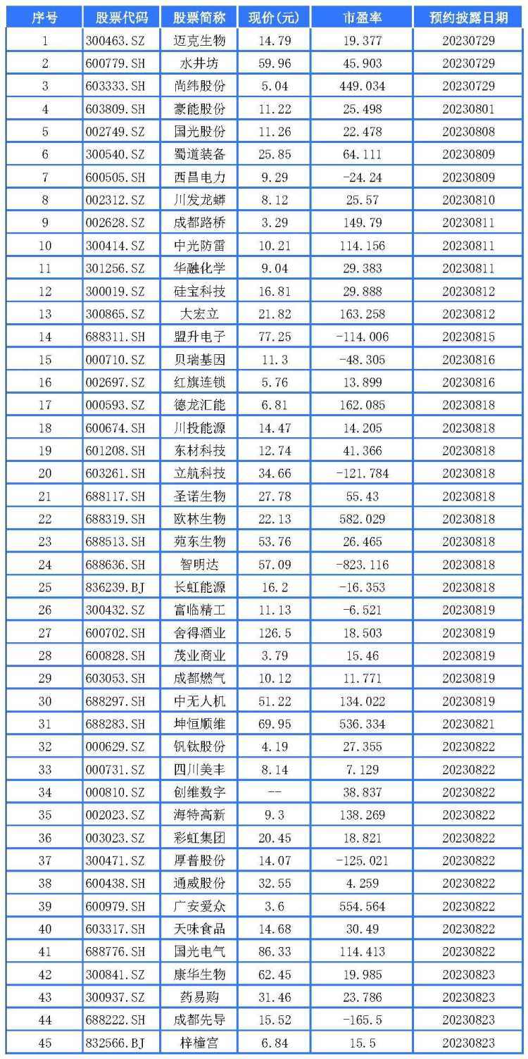 170家四川A股半年报披露时间敲定 水井坊等3家打头阵