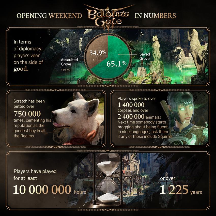​开发商拉瑞安工作室发布了《博德之门3》的大量玩家统计数据