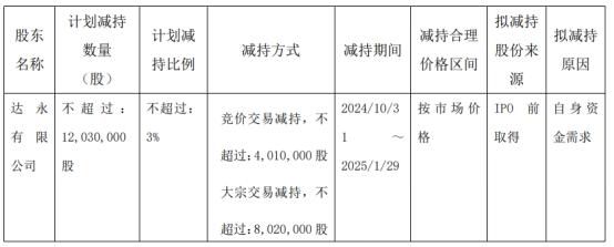 良品铺子股东达永有限拟减持股份不超3% 股价跌停