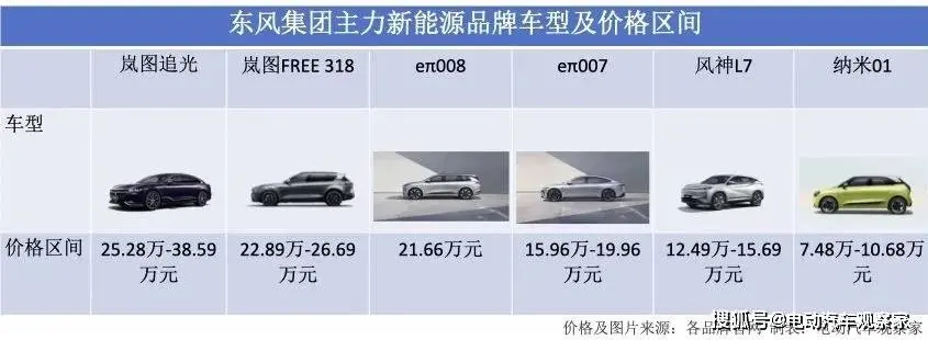 东风新设4个品牌做新能源，未来“必有一撕”