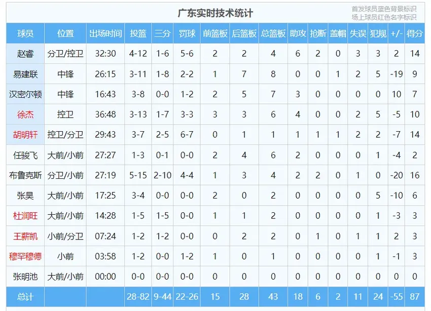 2位输球罪人被揪出，胜负值-39杜锋不敢骂，徐杰胡明轩成替罪羊