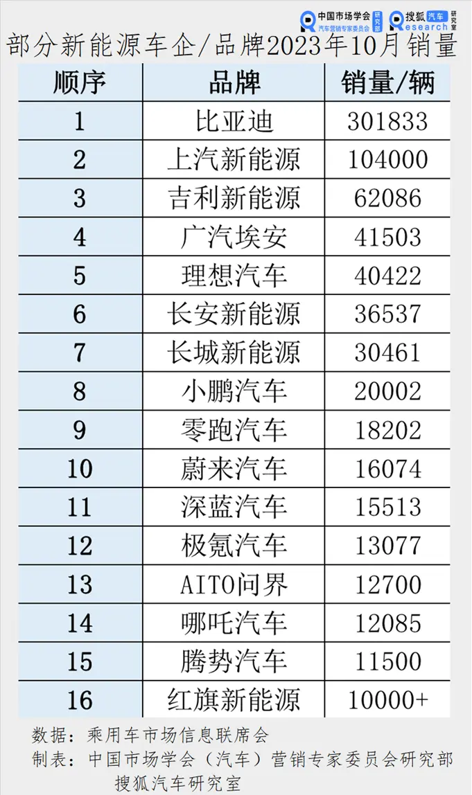 10月销量头部车企强者更强：比亚迪、奇瑞突破新高 问界、阿维塔突破自我