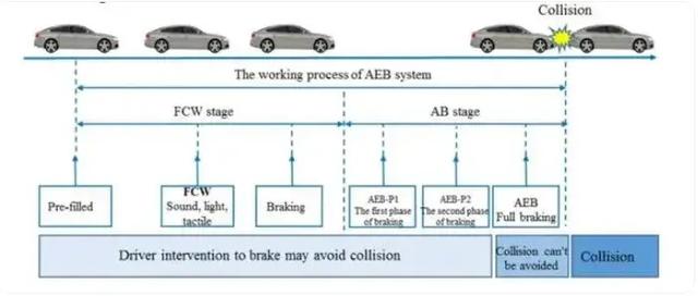 智能驾驶接连闯祸，AEB成最大安全隐患？