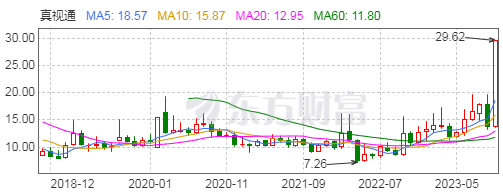 业绩“摆烂”，真视通凭什么“狂飙”7连板？