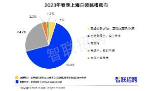 数据报告：北京深圳“跳槽指数”最高 逾三成白领考虑回乡工作