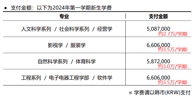 @二段线考生，入读韩国重点大学本科！专业全，费用低