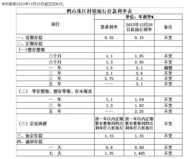 上调存款利率！年末，这些银行“拼了”