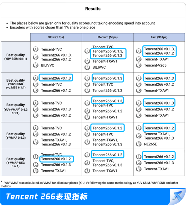 腾讯编码器拿下15个世界第一 266/265/AV1全胜