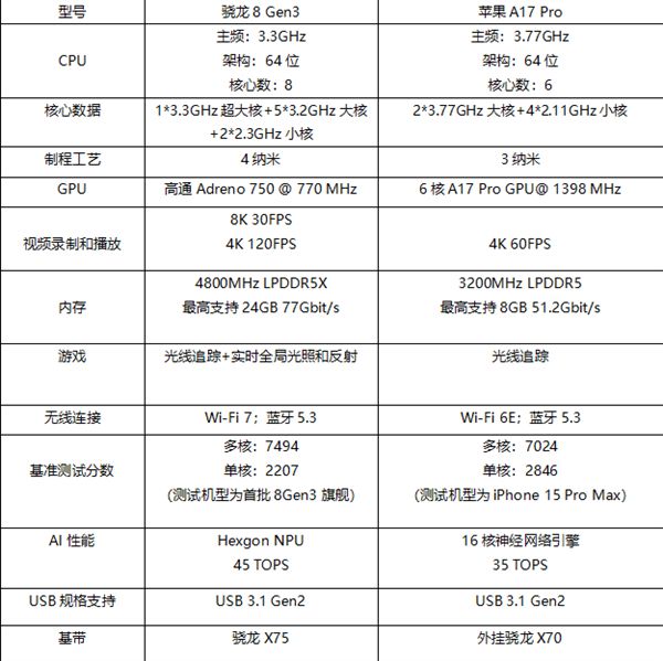 高通骁龙8gen3和苹果a17pro谁更强？