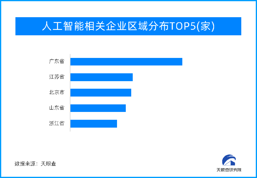 2023年上半年，每月约有48家AI相关公司完成融资 | 数智来信