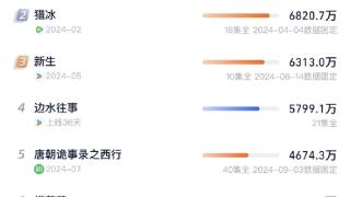 2024年网剧前十有6部悬疑片 张颂文《猎冰》排名第一