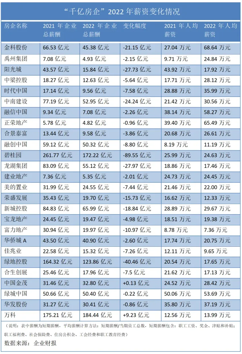 2022地产众生相：九成房企薪酬下降，20万人出走，高管收入断崖式下滑