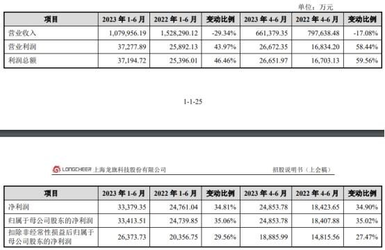 龙旗科技倚重关联方小米 负债率76%两年分红共5.6亿