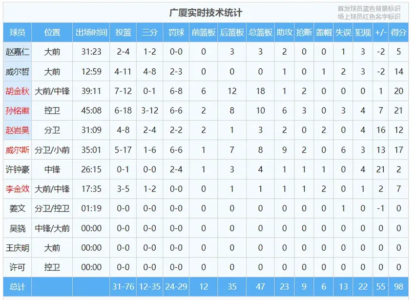 2位输球罪人被揪出，胜负值-39杜锋不敢骂，徐杰胡明轩成替罪羊