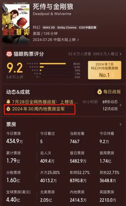 4天1.8亿，仅次于《抓娃娃》获得票房亚军，我开始理解吴京的话了