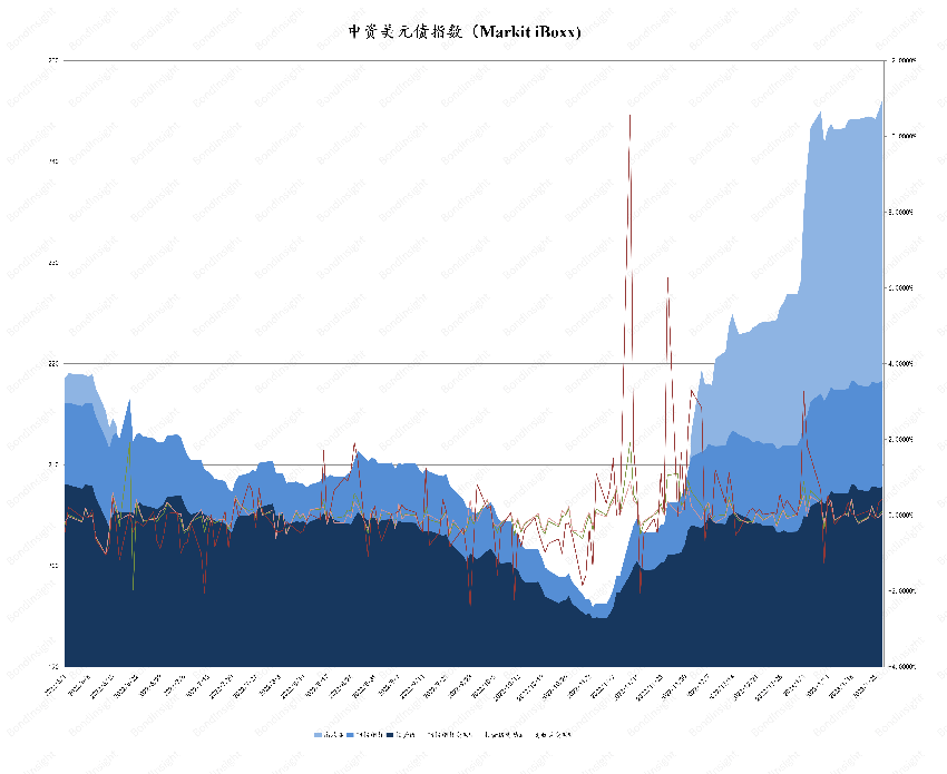 中资地产美元债连涨12周创记录 多只债券涨幅超500%