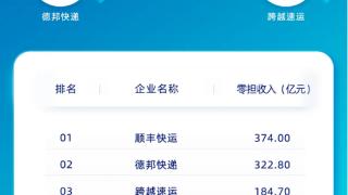 营收374亿+1296万吨！顺丰快运实现营收和货量双第一