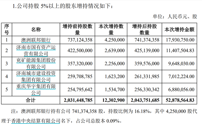 上市银行迎大额增持，增持计划亮点颇多