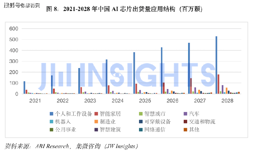 集微咨询发布《全球边缘AI芯片市场研究报告》