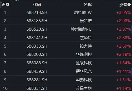 医药板块早盘逆势飘红，康希诺涨近3%，科创100ETF（588190）盘中溢价丨ETF观察