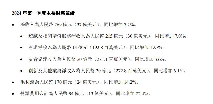 网易第一季度业绩营收和净利双双增长 股价一度涨近7%