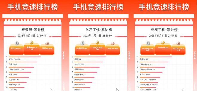 京东11.11手机竞速排行榜出炉，小米、华为包揽前三