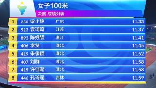 15岁天才腿伤未愈仍摘铜 ：11秒29纪录仍保持 采访透露在衢州长大