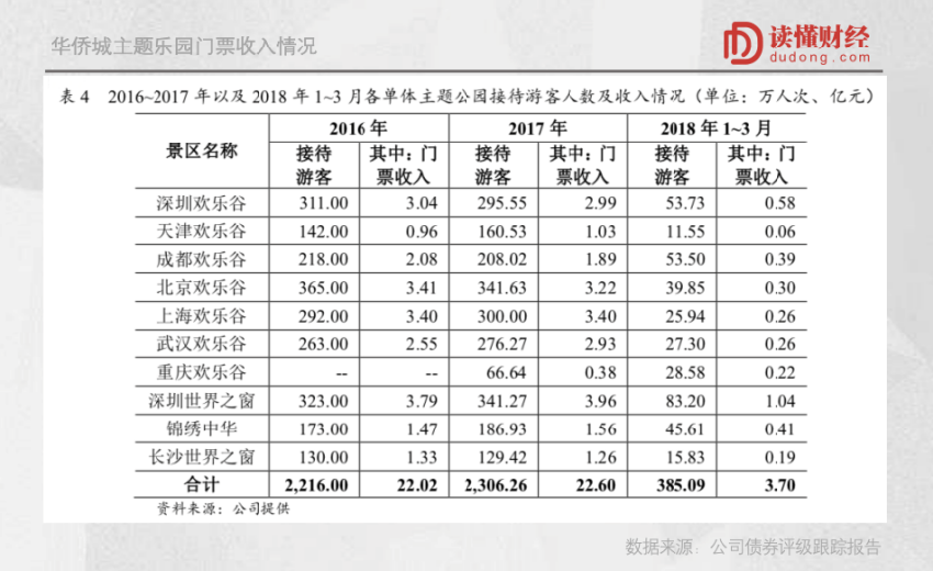 卖卖卖！华侨城“旅游+地产”模式失灵