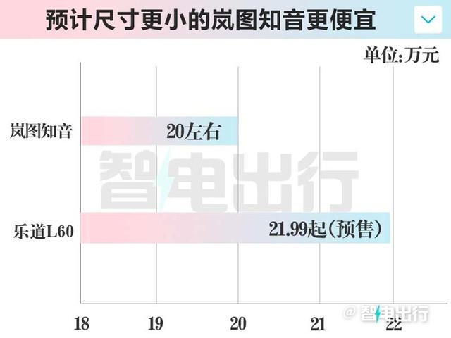 岚图新中型SUV三天后发布！搭华为智驾，比乐道L60更便宜？