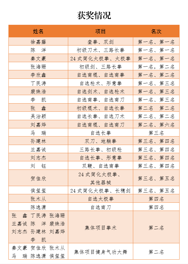 教育高质量发展看山西：山西师范大学武术代表队在2024年山西省大中学生武术锦标赛中荣获佳绩