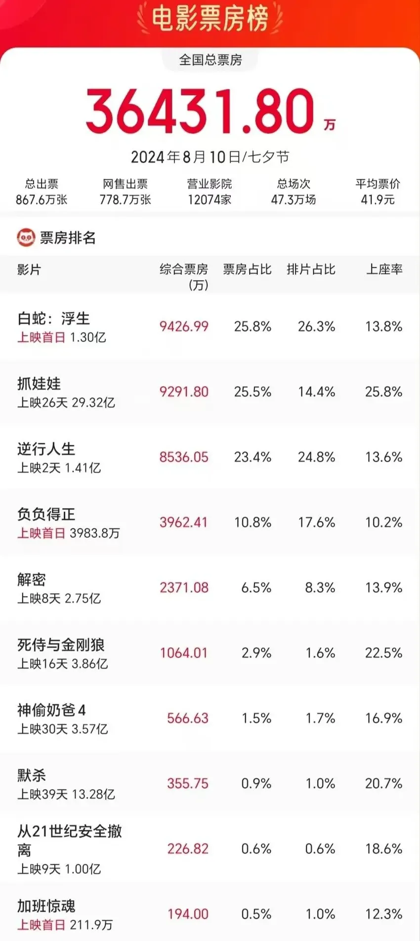 《抓娃娃》重回日冠，徐峥、朱一龙新片上演一日游！