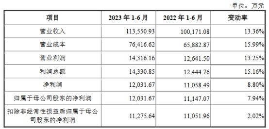 宏石激光去年业绩降研发费率低 货币资金6亿拟募13亿