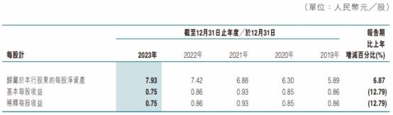 东莞农商银行2023年净利降12% 不良率升0.33个百分点