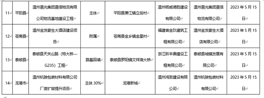 温州公布“黑榜”工地，涉及中建四局建设发展、温州一建城建集团等多家企业