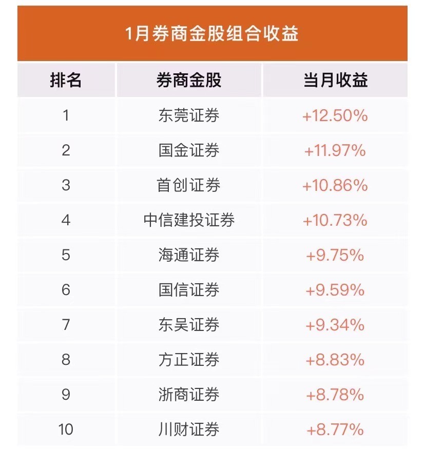 1月金股“尖子生”涨超33%，五粮液成为推荐度第一