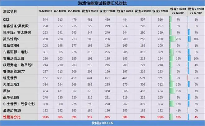 游戏性能超越i9-14900K！锐龙7 9700X/5 9600X首发评测：这才是真正优秀的游戏处理器